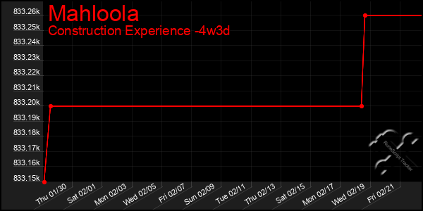 Last 31 Days Graph of Mahloola