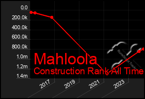 Total Graph of Mahloola