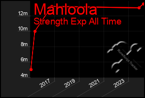 Total Graph of Mahloola