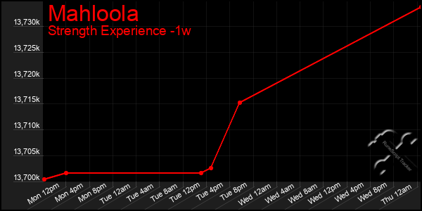 Last 7 Days Graph of Mahloola