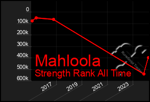 Total Graph of Mahloola