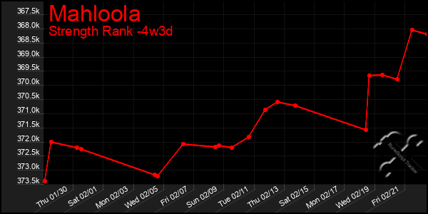 Last 31 Days Graph of Mahloola