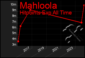 Total Graph of Mahloola