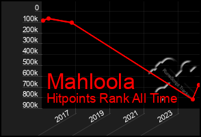 Total Graph of Mahloola