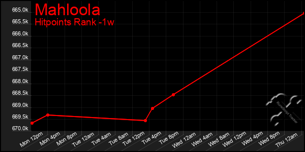 Last 7 Days Graph of Mahloola