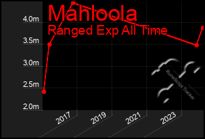 Total Graph of Mahloola