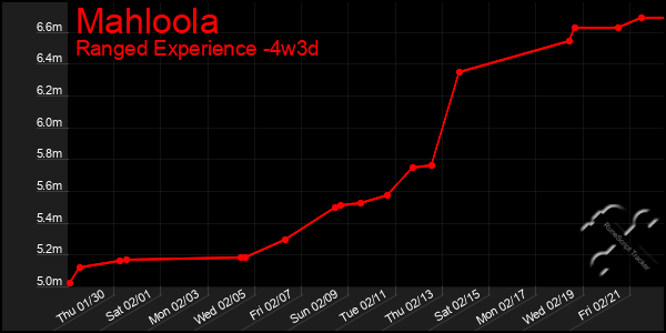 Last 31 Days Graph of Mahloola