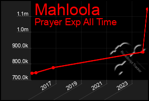 Total Graph of Mahloola