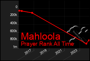 Total Graph of Mahloola