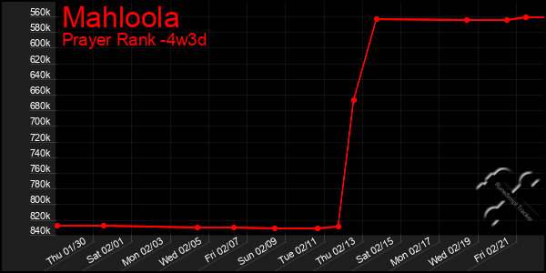 Last 31 Days Graph of Mahloola