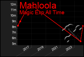 Total Graph of Mahloola