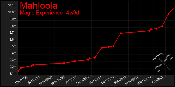 Last 31 Days Graph of Mahloola