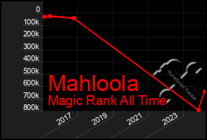 Total Graph of Mahloola