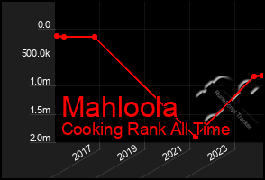 Total Graph of Mahloola