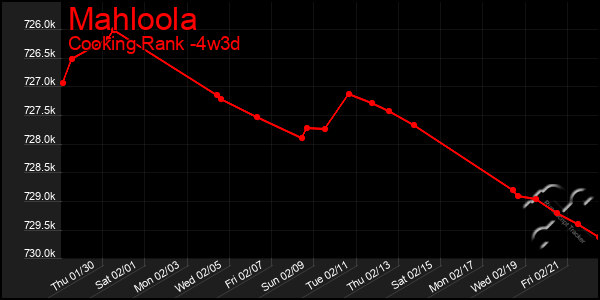 Last 31 Days Graph of Mahloola