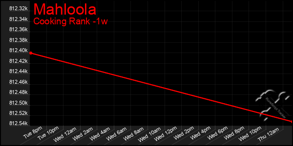 Last 7 Days Graph of Mahloola