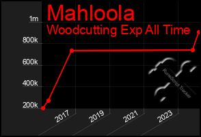 Total Graph of Mahloola