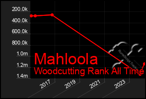 Total Graph of Mahloola