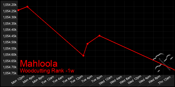 Last 7 Days Graph of Mahloola