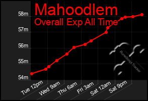 Total Graph of Mahoodlem