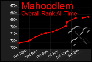 Total Graph of Mahoodlem