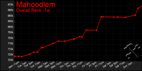 Last 7 Days Graph of Mahoodlem