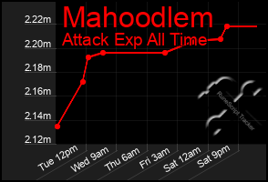 Total Graph of Mahoodlem