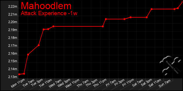 Last 7 Days Graph of Mahoodlem