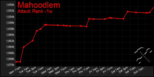 Last 7 Days Graph of Mahoodlem