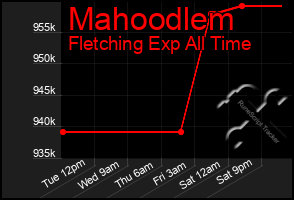 Total Graph of Mahoodlem