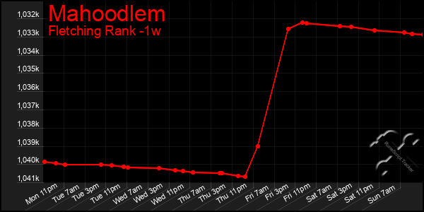 Last 7 Days Graph of Mahoodlem