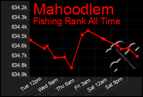 Total Graph of Mahoodlem