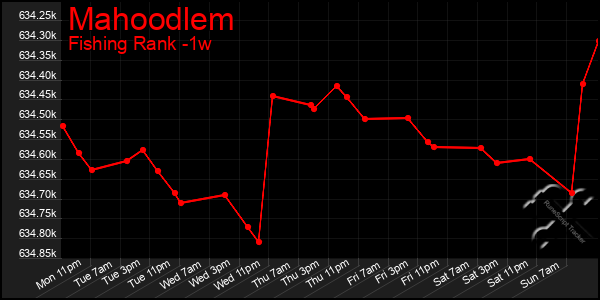 Last 7 Days Graph of Mahoodlem