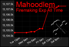 Total Graph of Mahoodlem