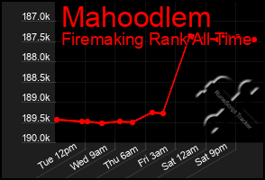 Total Graph of Mahoodlem