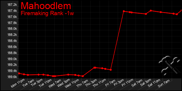 Last 7 Days Graph of Mahoodlem