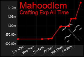 Total Graph of Mahoodlem