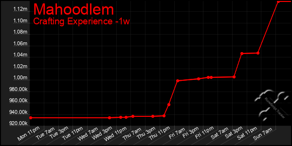 Last 7 Days Graph of Mahoodlem