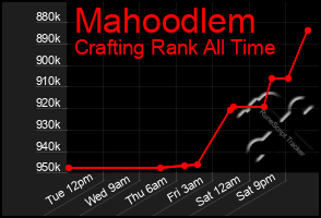 Total Graph of Mahoodlem