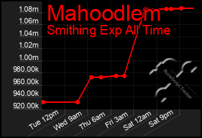 Total Graph of Mahoodlem