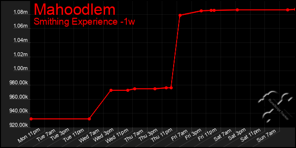 Last 7 Days Graph of Mahoodlem