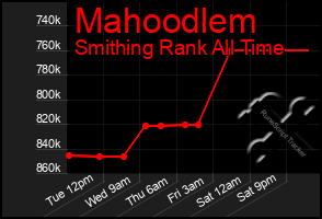 Total Graph of Mahoodlem