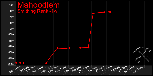 Last 7 Days Graph of Mahoodlem