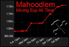 Total Graph of Mahoodlem