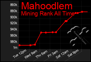 Total Graph of Mahoodlem