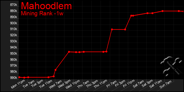 Last 7 Days Graph of Mahoodlem