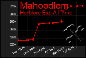 Total Graph of Mahoodlem