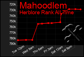 Total Graph of Mahoodlem