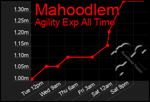 Total Graph of Mahoodlem