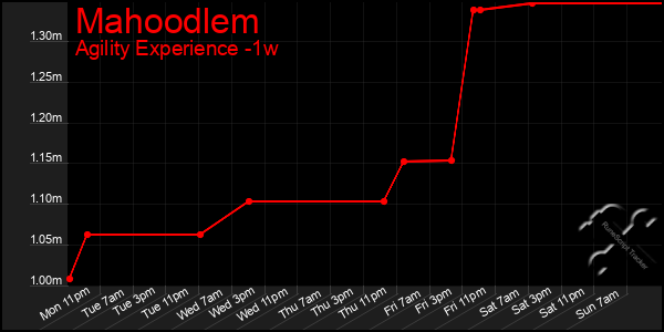 Last 7 Days Graph of Mahoodlem